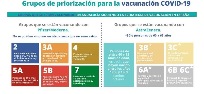 GRUPOS DE PRIORIZACIÓN PARA LA VACUNACIÓN COVID-19 EN ANDALUCÍA
